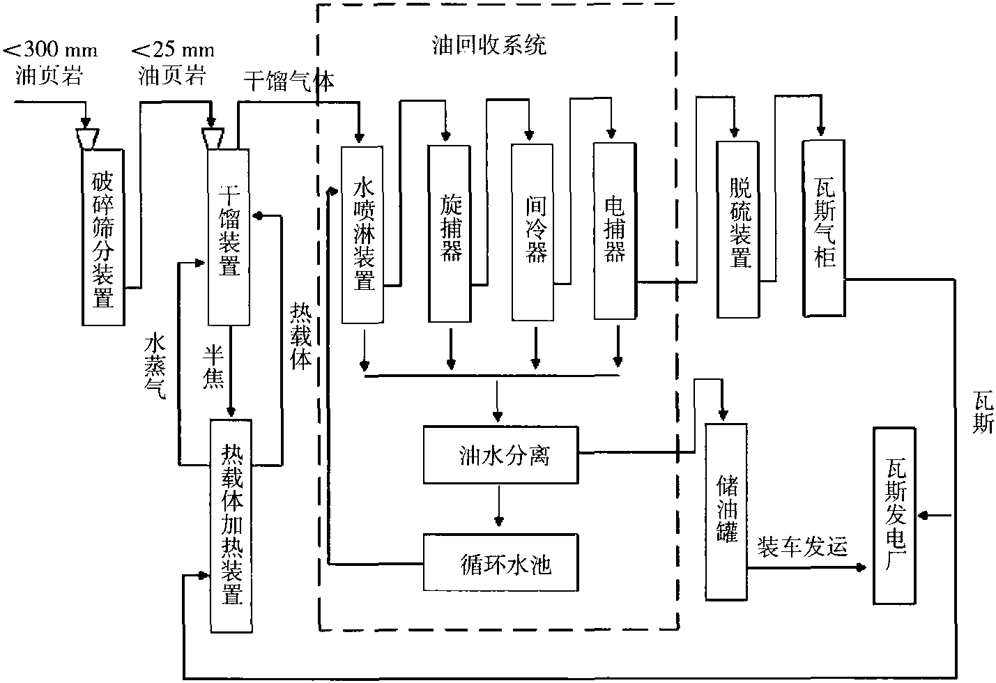 7.3 煙氣直接干餾法外燃式油頁巖干餾工藝